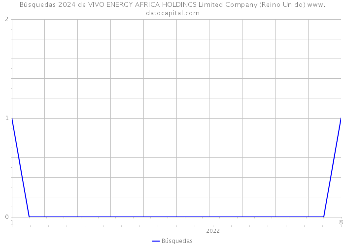 Búsquedas 2024 de VIVO ENERGY AFRICA HOLDINGS Limited Company (Reino Unido) 