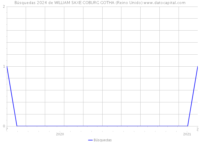 Búsquedas 2024 de WILLIAM SAXE COBURG GOTHA (Reino Unido) 