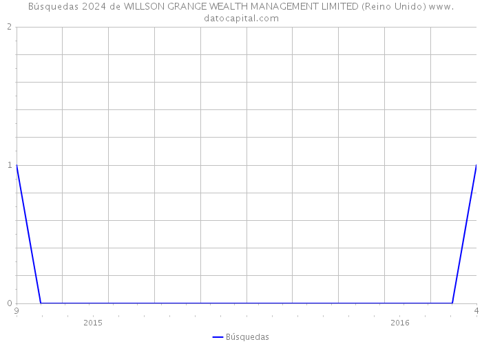 Búsquedas 2024 de WILLSON GRANGE WEALTH MANAGEMENT LIMITED (Reino Unido) 