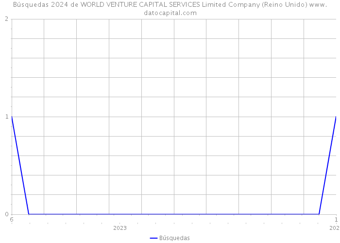 Búsquedas 2024 de WORLD VENTURE CAPITAL SERVICES Limited Company (Reino Unido) 