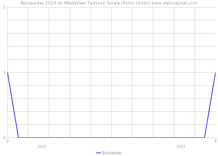 Búsquedas 2024 de Wladyslaw Tadeusz Surala (Reino Unido) 