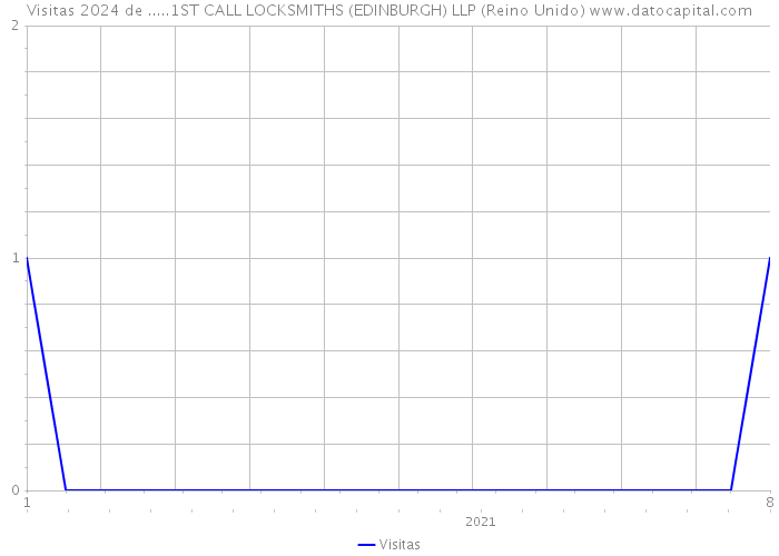 Visitas 2024 de .....1ST CALL LOCKSMITHS (EDINBURGH) LLP (Reino Unido) 
