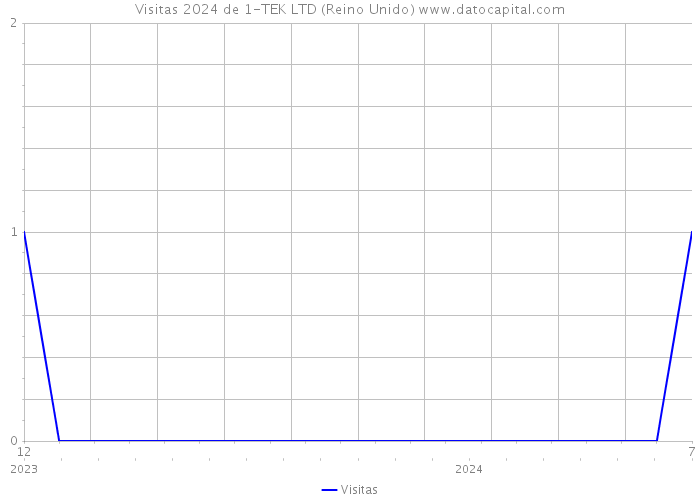 Visitas 2024 de 1-TEK LTD (Reino Unido) 