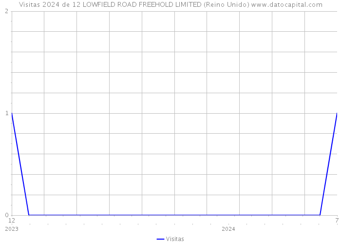 Visitas 2024 de 12 LOWFIELD ROAD FREEHOLD LIMITED (Reino Unido) 