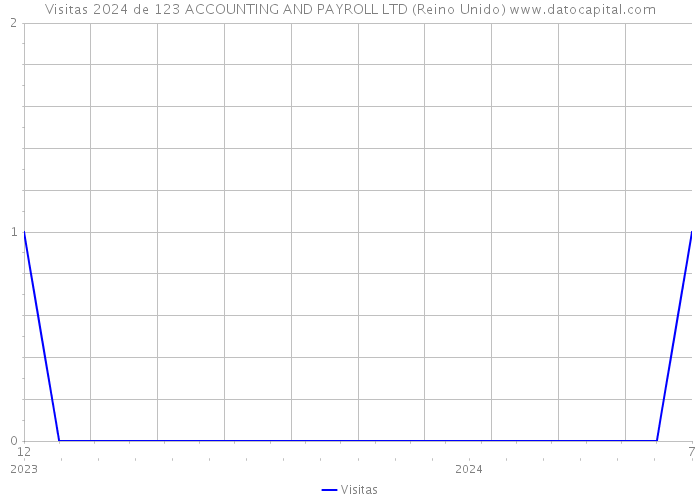 Visitas 2024 de 123 ACCOUNTING AND PAYROLL LTD (Reino Unido) 