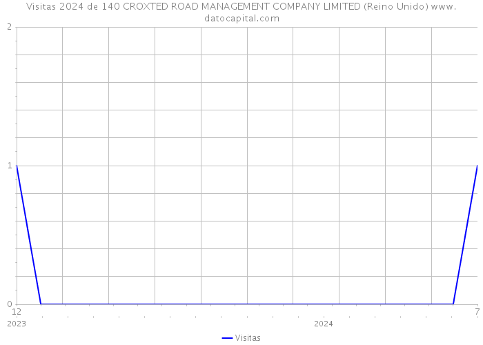 Visitas 2024 de 140 CROXTED ROAD MANAGEMENT COMPANY LIMITED (Reino Unido) 