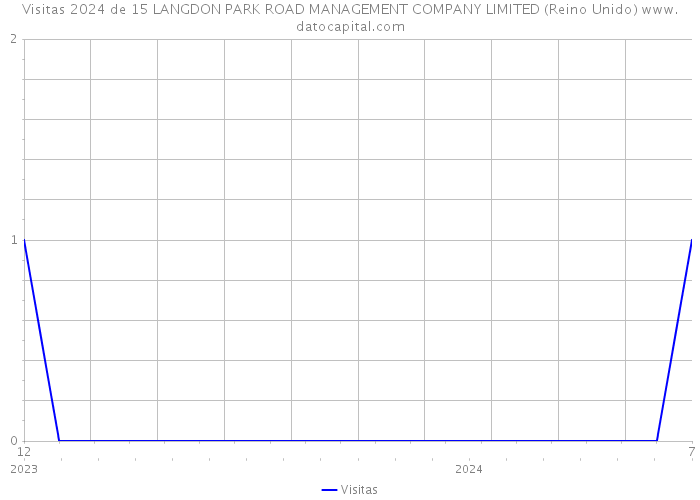 Visitas 2024 de 15 LANGDON PARK ROAD MANAGEMENT COMPANY LIMITED (Reino Unido) 