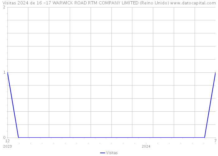 Visitas 2024 de 16 -17 WARWICK ROAD RTM COMPANY LIMITED (Reino Unido) 