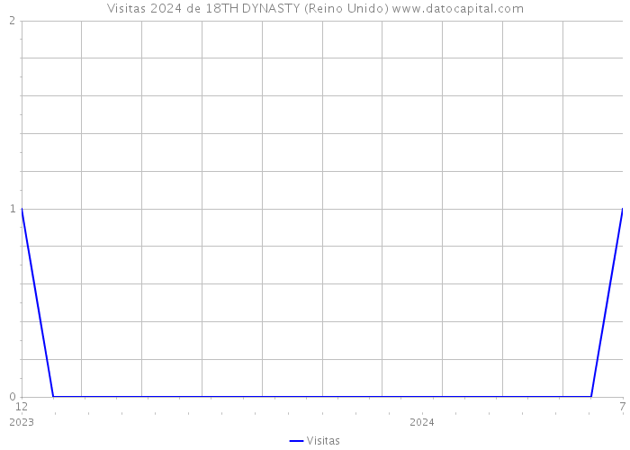 Visitas 2024 de 18TH DYNASTY (Reino Unido) 