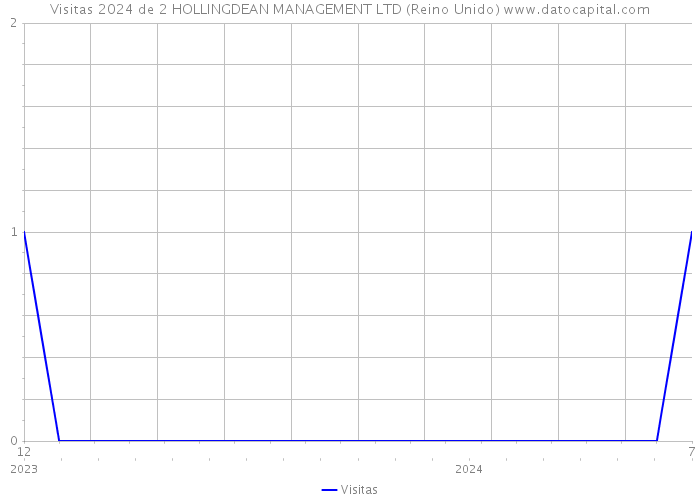 Visitas 2024 de 2 HOLLINGDEAN MANAGEMENT LTD (Reino Unido) 