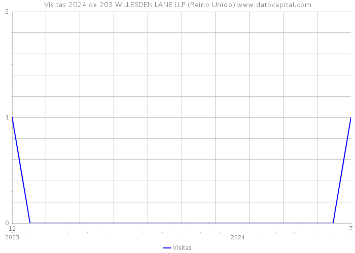 Visitas 2024 de 203 WILLESDEN LANE LLP (Reino Unido) 