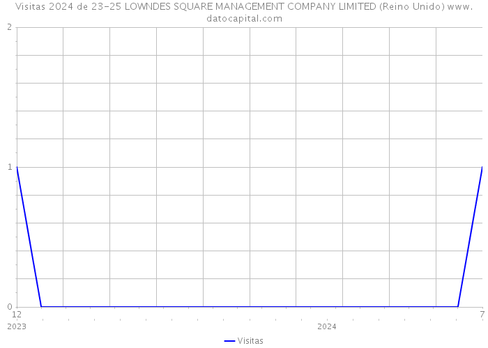 Visitas 2024 de 23-25 LOWNDES SQUARE MANAGEMENT COMPANY LIMITED (Reino Unido) 