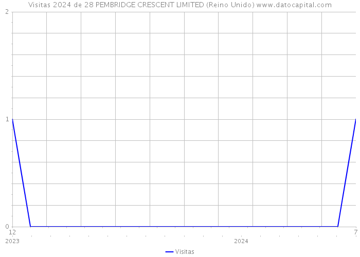 Visitas 2024 de 28 PEMBRIDGE CRESCENT LIMITED (Reino Unido) 