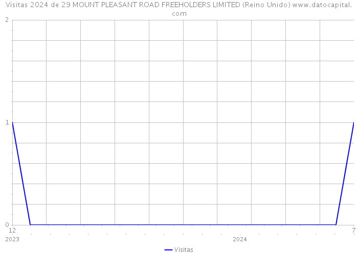 Visitas 2024 de 29 MOUNT PLEASANT ROAD FREEHOLDERS LIMITED (Reino Unido) 