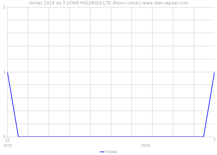 Visitas 2024 de 3 LIONS HOLDINGS LTD (Reino Unido) 