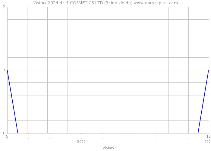 Visitas 2024 de 4 COSMETICS LTD (Reino Unido) 