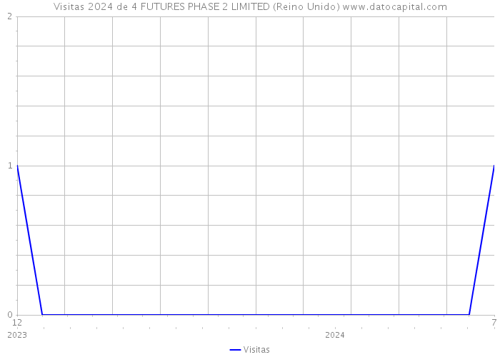 Visitas 2024 de 4 FUTURES PHASE 2 LIMITED (Reino Unido) 