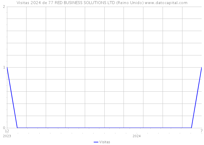 Visitas 2024 de 77 RED BUSINESS SOLUTIONS LTD (Reino Unido) 