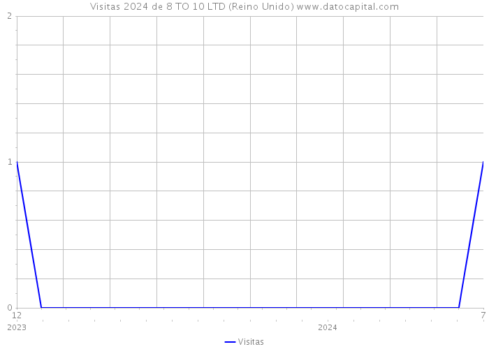 Visitas 2024 de 8 TO 10 LTD (Reino Unido) 