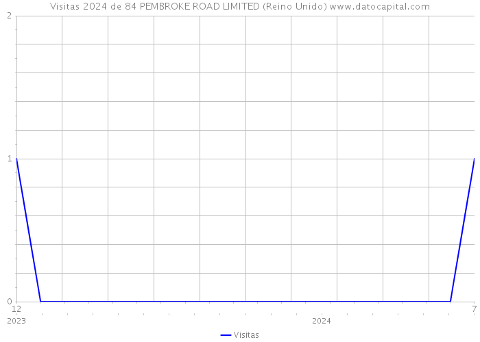 Visitas 2024 de 84 PEMBROKE ROAD LIMITED (Reino Unido) 