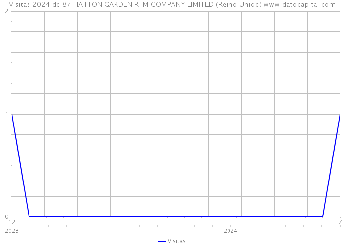 Visitas 2024 de 87 HATTON GARDEN RTM COMPANY LIMITED (Reino Unido) 