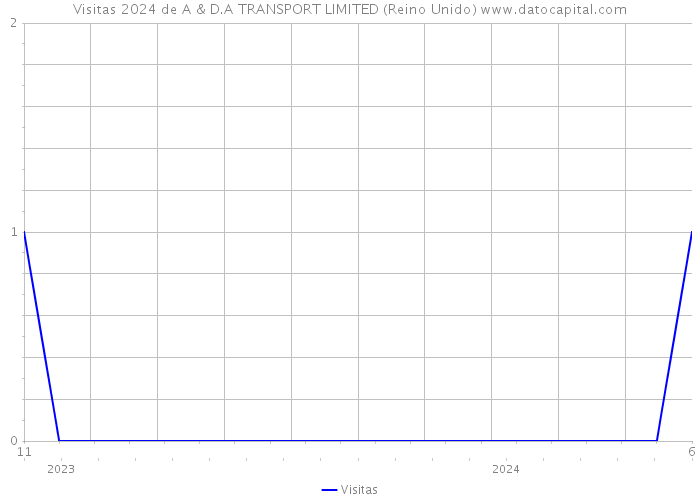 Visitas 2024 de A & D.A TRANSPORT LIMITED (Reino Unido) 