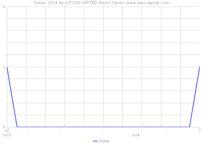 Visitas 2024 de A FOOD LIMITED (Reino Unido) 