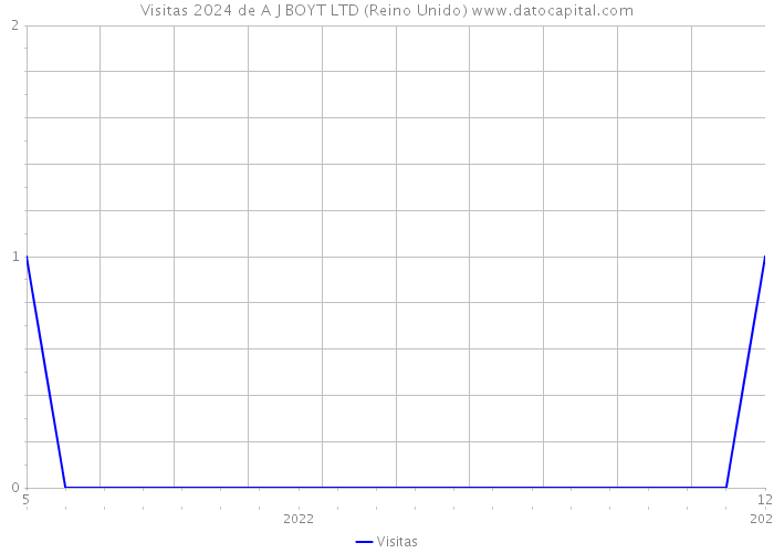 Visitas 2024 de A J BOYT LTD (Reino Unido) 