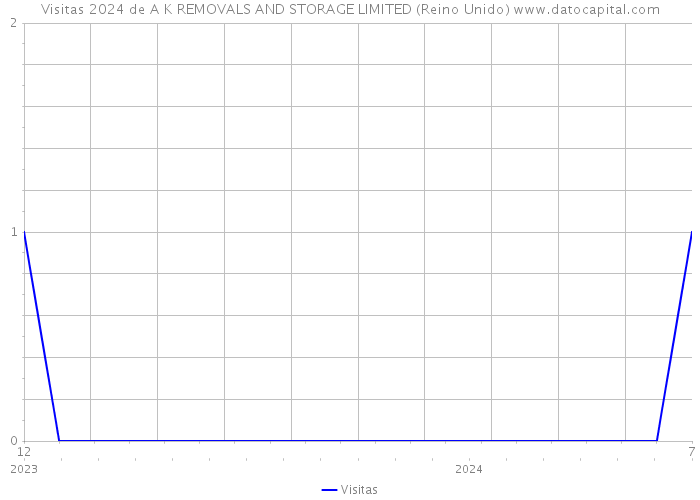 Visitas 2024 de A K REMOVALS AND STORAGE LIMITED (Reino Unido) 