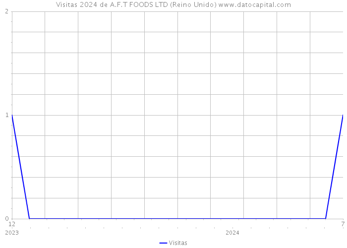 Visitas 2024 de A.F.T FOODS LTD (Reino Unido) 