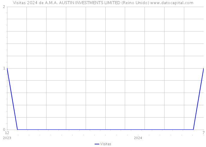 Visitas 2024 de A.M.A. AUSTIN INVESTMENTS LIMITED (Reino Unido) 