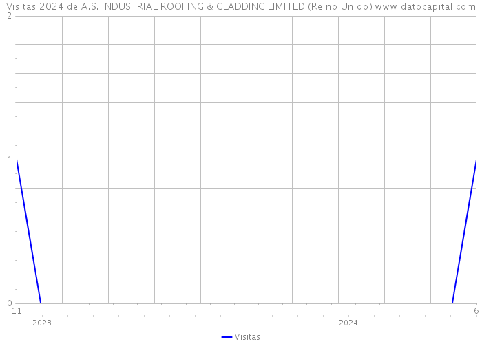 Visitas 2024 de A.S. INDUSTRIAL ROOFING & CLADDING LIMITED (Reino Unido) 