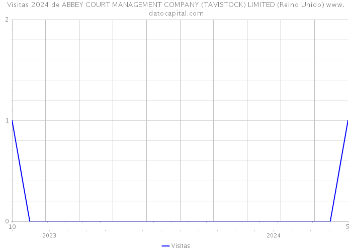 Visitas 2024 de ABBEY COURT MANAGEMENT COMPANY (TAVISTOCK) LIMITED (Reino Unido) 