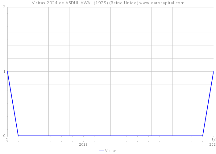 Visitas 2024 de ABDUL AWAL (1975) (Reino Unido) 