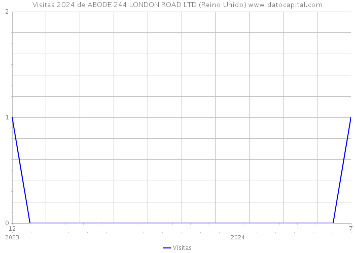 Visitas 2024 de ABODE 244 LONDON ROAD LTD (Reino Unido) 