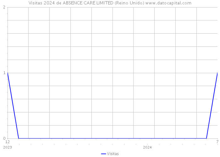 Visitas 2024 de ABSENCE CARE LIMITED (Reino Unido) 