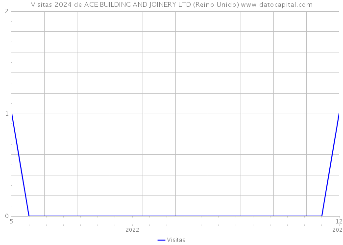 Visitas 2024 de ACE BUILDING AND JOINERY LTD (Reino Unido) 