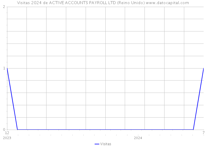 Visitas 2024 de ACTIVE ACCOUNTS PAYROLL LTD (Reino Unido) 