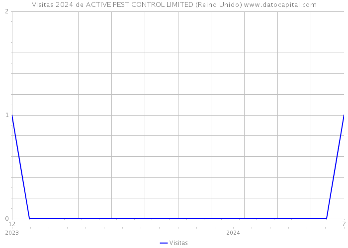 Visitas 2024 de ACTIVE PEST CONTROL LIMITED (Reino Unido) 