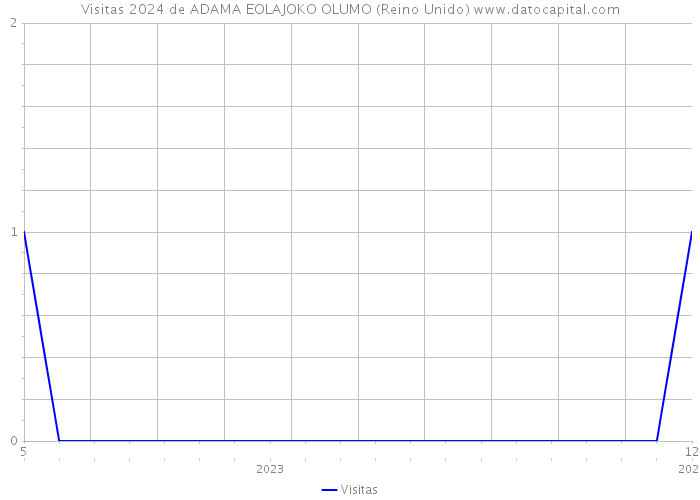 Visitas 2024 de ADAMA EOLAJOKO OLUMO (Reino Unido) 