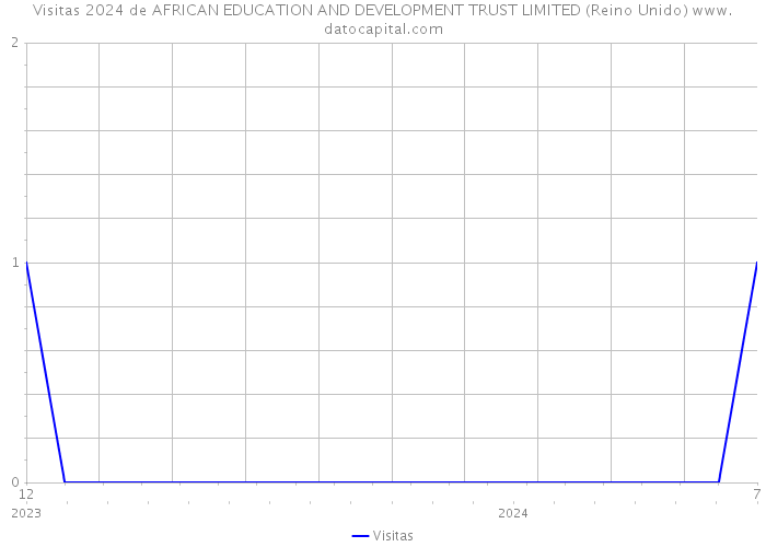 Visitas 2024 de AFRICAN EDUCATION AND DEVELOPMENT TRUST LIMITED (Reino Unido) 