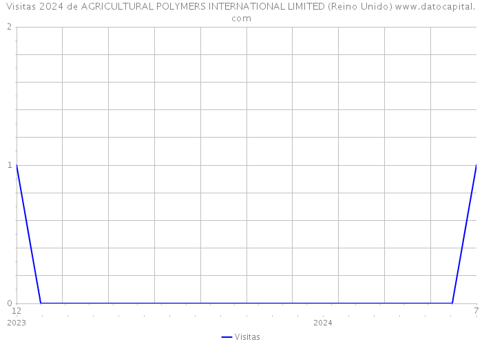 Visitas 2024 de AGRICULTURAL POLYMERS INTERNATIONAL LIMITED (Reino Unido) 