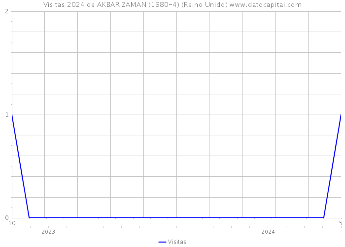Visitas 2024 de AKBAR ZAMAN (1980-4) (Reino Unido) 
