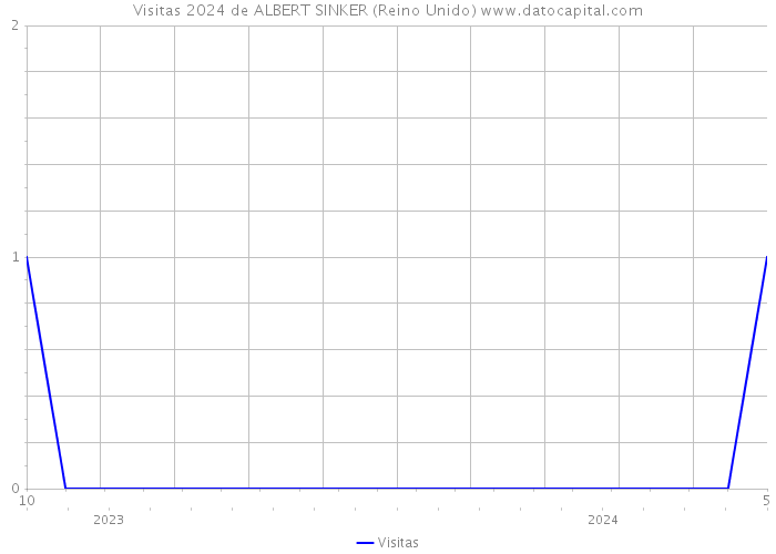 Visitas 2024 de ALBERT SINKER (Reino Unido) 