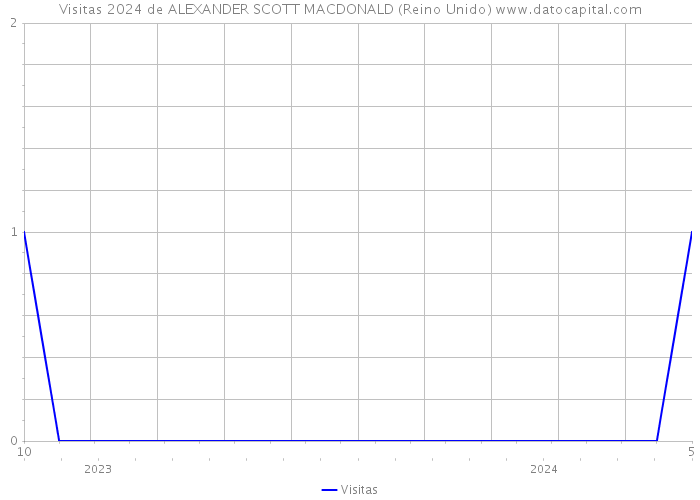 Visitas 2024 de ALEXANDER SCOTT MACDONALD (Reino Unido) 