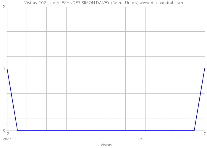 Visitas 2024 de ALEXANDER SIMON DAVEY (Reino Unido) 