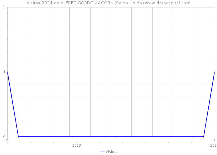 Visitas 2024 de ALFRED GORDON ACORN (Reino Unido) 