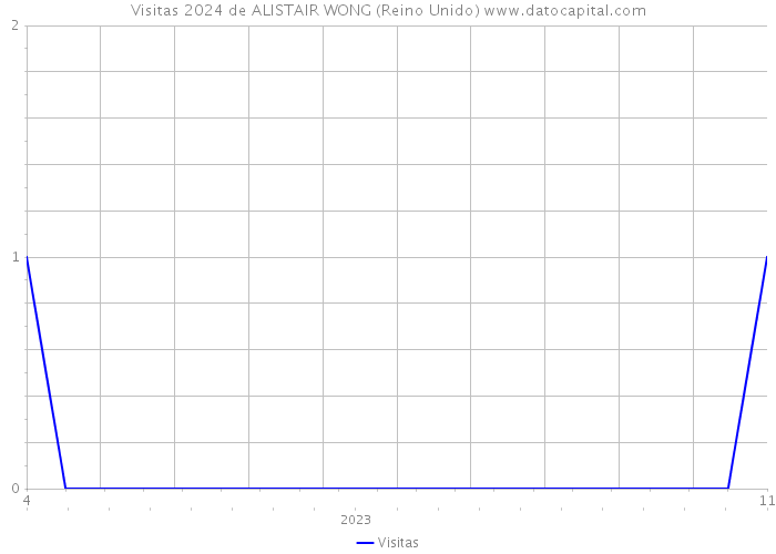 Visitas 2024 de ALISTAIR WONG (Reino Unido) 