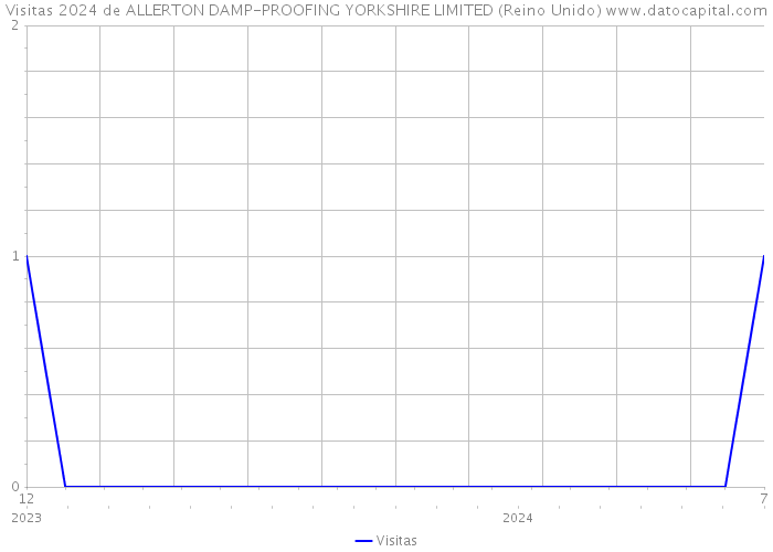 Visitas 2024 de ALLERTON DAMP-PROOFING YORKSHIRE LIMITED (Reino Unido) 