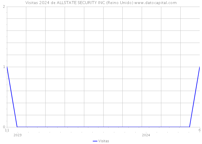 Visitas 2024 de ALLSTATE SECURITY INC (Reino Unido) 